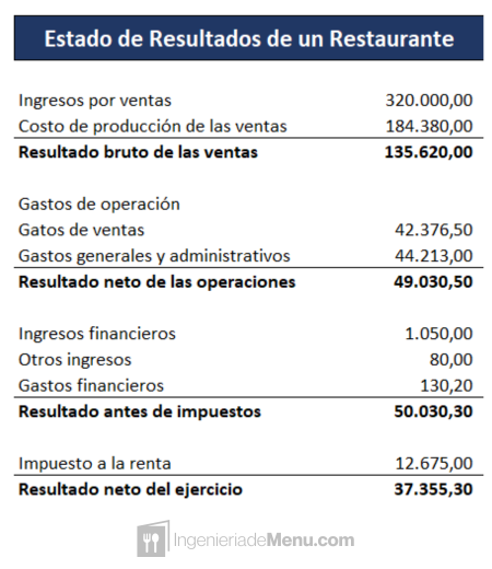 Que Es El Estado De Resultados Agroproyectos Contaduria Y