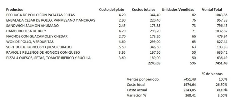 Guía para el Control de costos de alimentos y bebidas en 2025