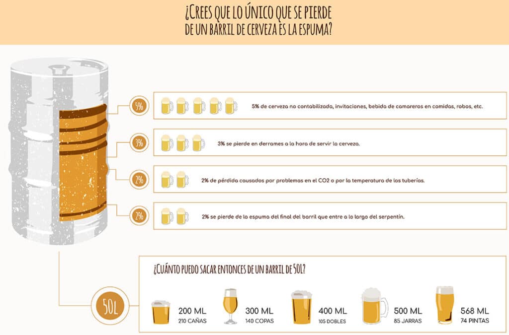 ▷ ¿Cuantos litros tiene Barril de Cerveza? | Infografía