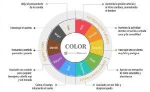Neuromarketing para restaurantes