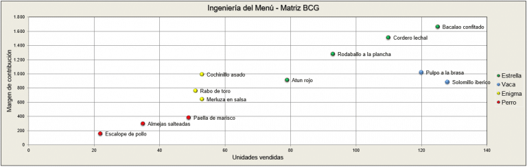 Ingeniería de Menús o Menú Engineering [Guía Definitiva]