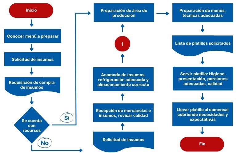 Diagrama de flujo de comida