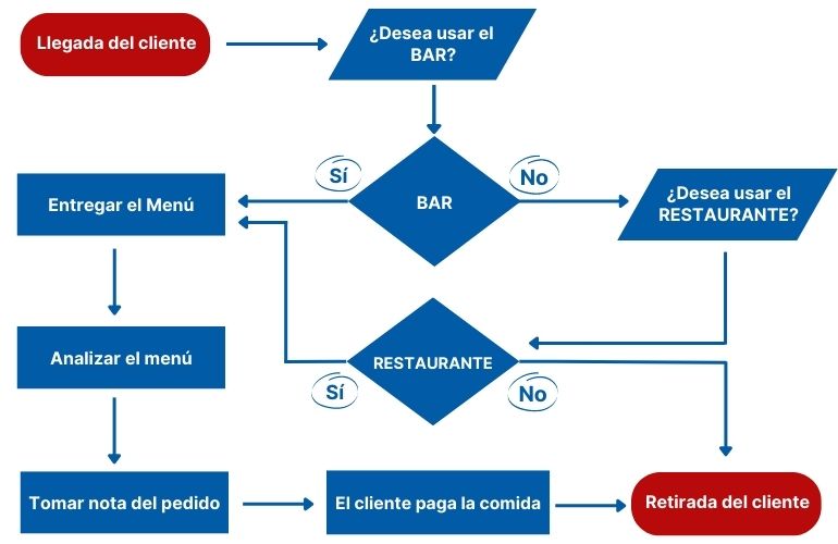 Flujograma de un restaurante pequeño