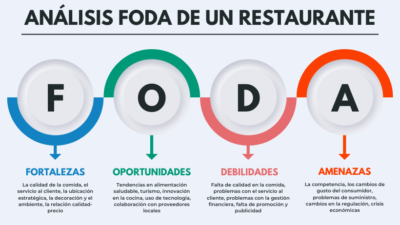 Ejemplo de análisis FODA de un restaurante