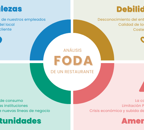 misión, visión y análisis foda de un restaurante
