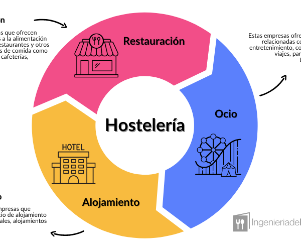 Diferencias entre Hostelería y Restauración