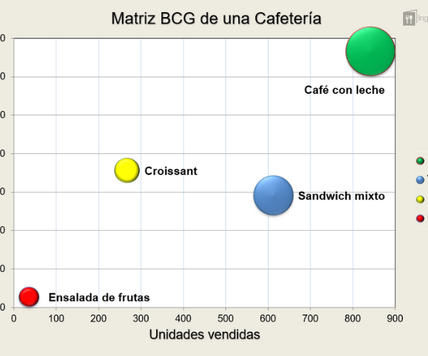 Matriz BCG de una Cafetería
