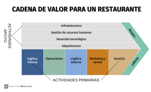 Cadena de valor de un Restaurante