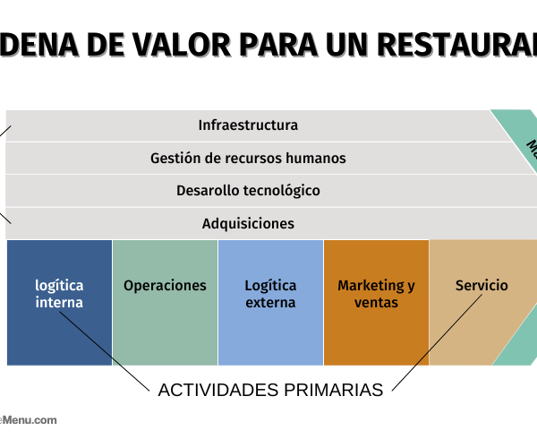 Cadena de valor de un Restaurante