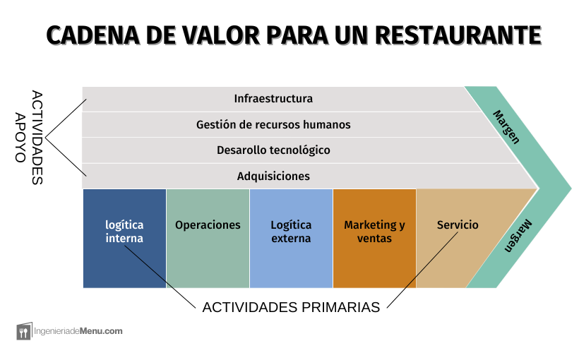 Cadena de valor de un Restaurante