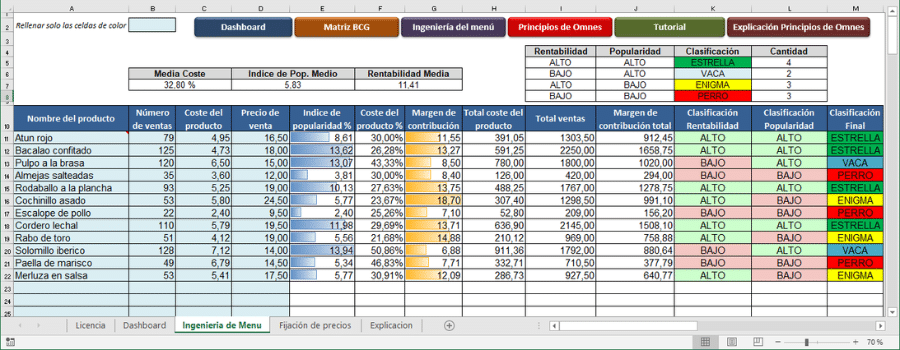 Gráfico de análisis en Excel usado para mejorar decisiones de menú en la gestión de un restaurante