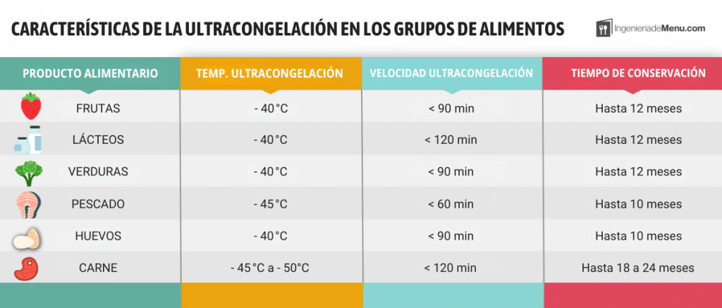 Características de la ultracongelación