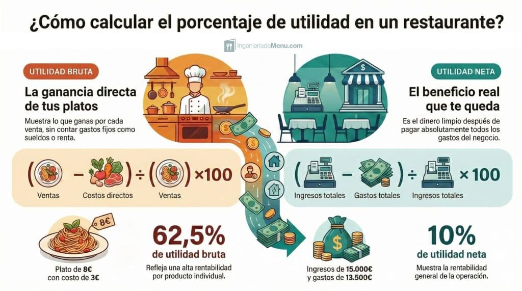Cómo calcular el porcentaje de utilidad en un restaurante