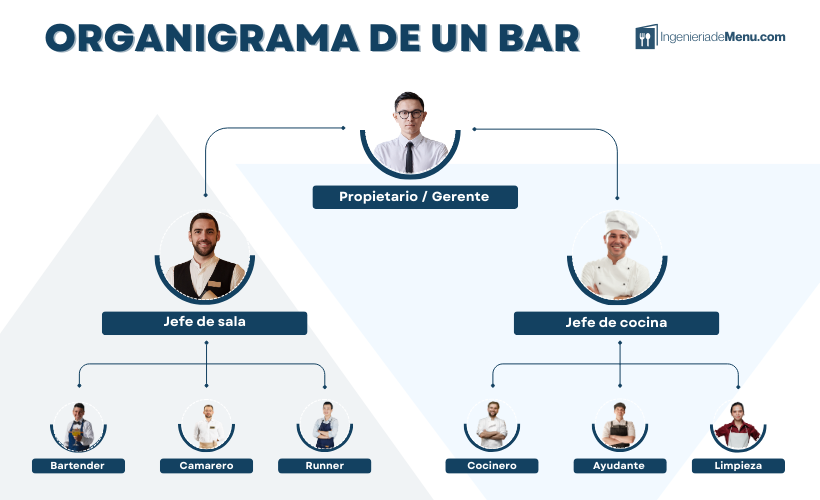 Organigrama de un bar