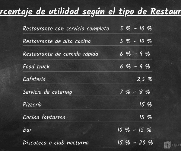 Porcentaje de utilidad según el tipo de Restaurante