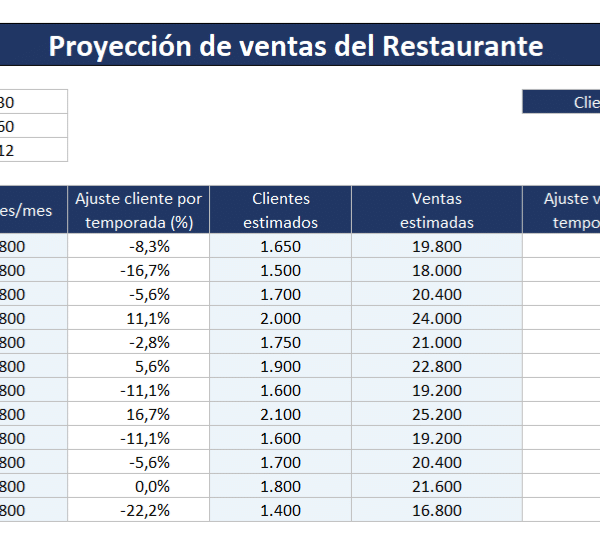 Proyección de ventas para un restaurante