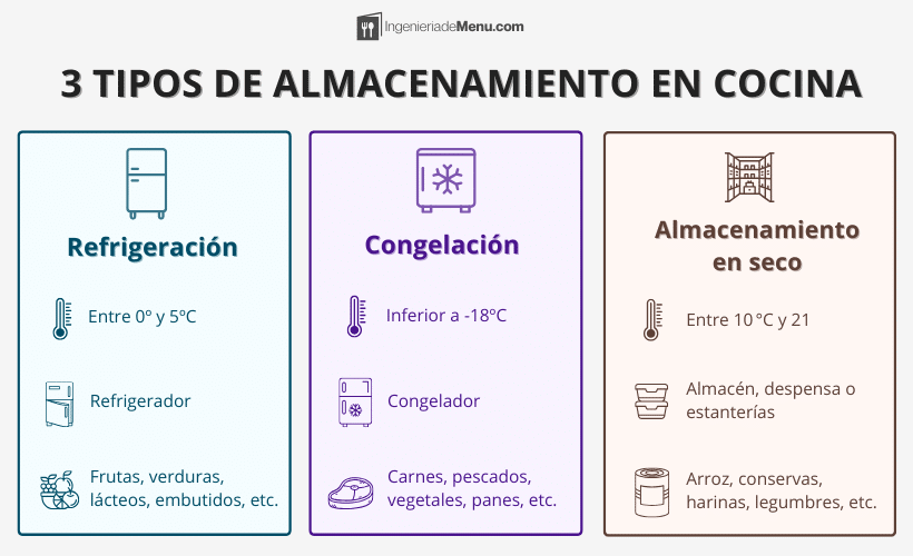 Tipos de almacenamiento en cocina