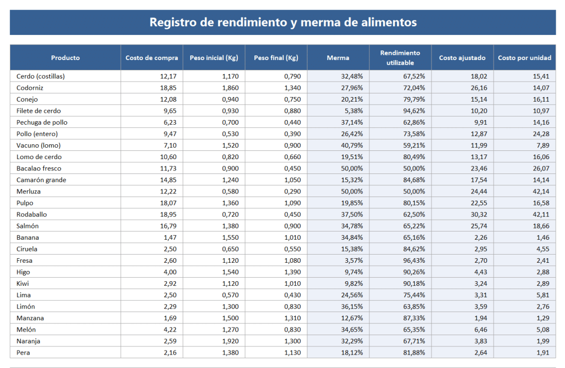 Control de mermas en alimentos