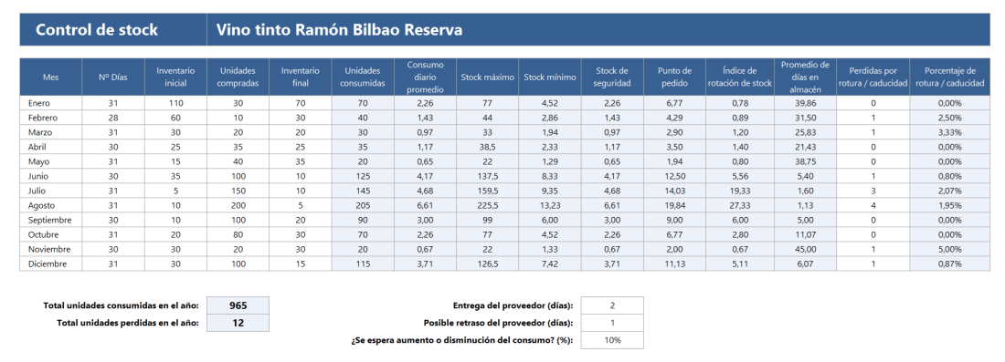 Plantilla Excel stock máximo y mínimo restaurante