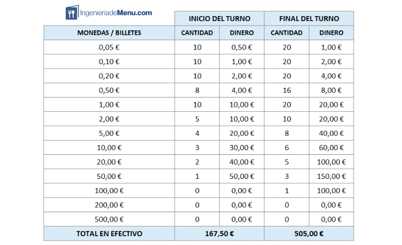 Arqueo de caja para un restaurante