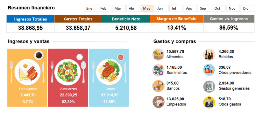 Proyecciones financieras de un restaurante