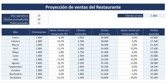 Como hacer una proyeccion de ventas para un restaurante