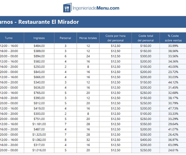 Mapa de turnos de un restaurante en Excel
