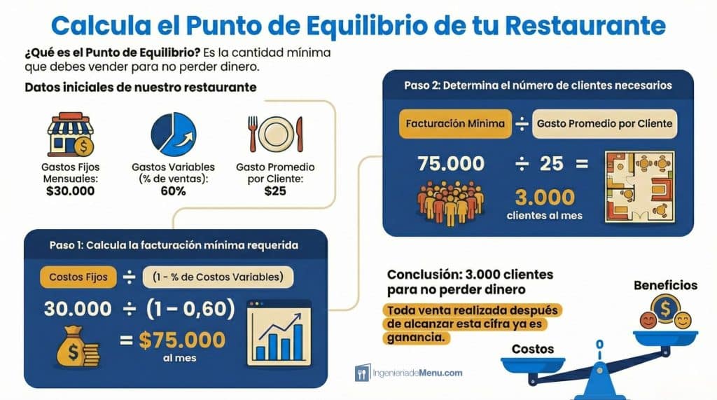 Cómo calcular el punto de equilibrio en un restaurante