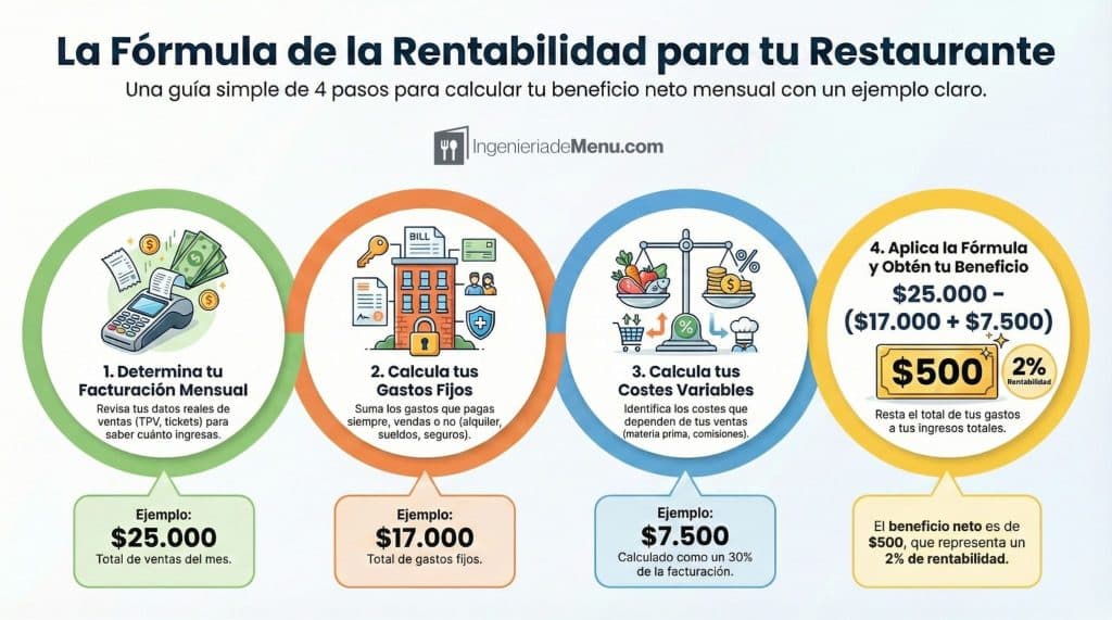 Cómo calcular la rentabilidad de un restaurante