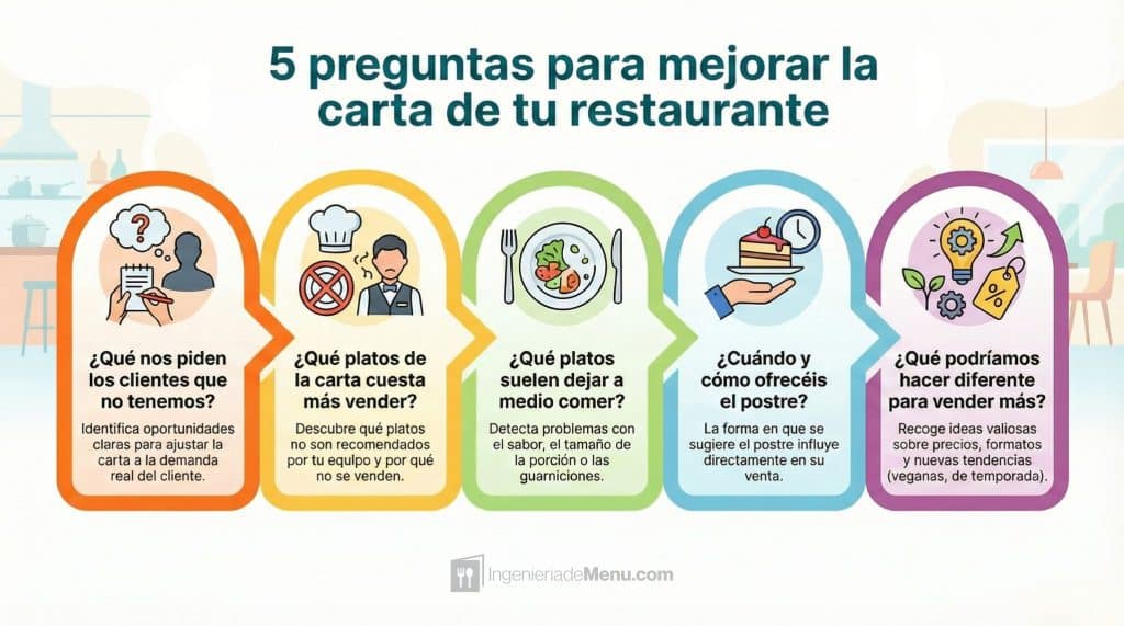 Preguntas para mejorar la carta de tu restaurante