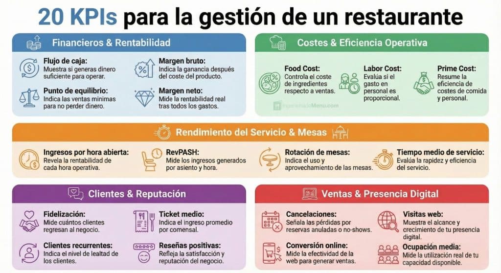KPIs de un restaurante