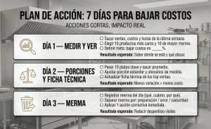 Plan de 7 días para reducir los costos de cocina