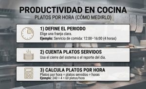 Productividad en cocina: Cómo medir los platos por hora