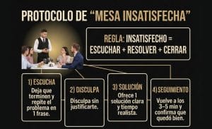 Protocolo de mesa insatisfecha en un restaurante: Cómo actuar
