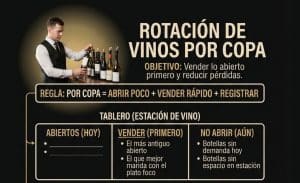 Rotación de vinos por copa: cómo vender primero el abierto