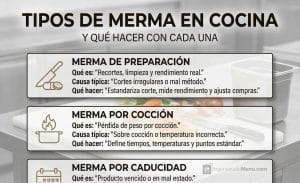 Tipos de merma en cocina: 5 pérdidas que debes controlar
