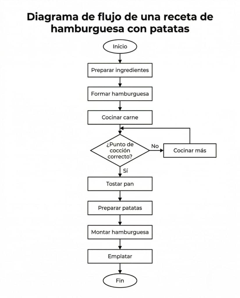 Receta de Hamburguesa - Diagrama de Flujo