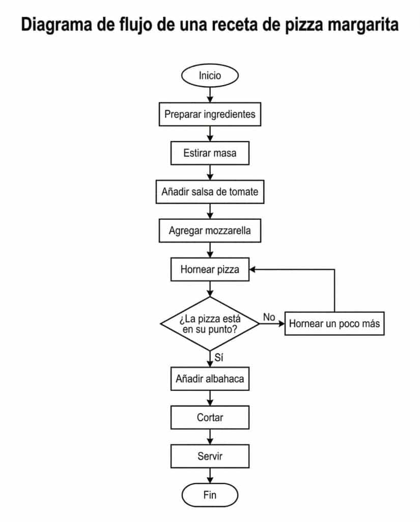 Receta de Pizza Margarita - Diagrama de Flujo